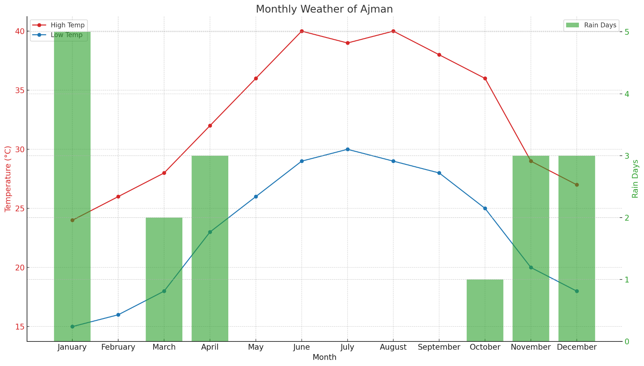 best month places to visit in ajman from instauaevisa