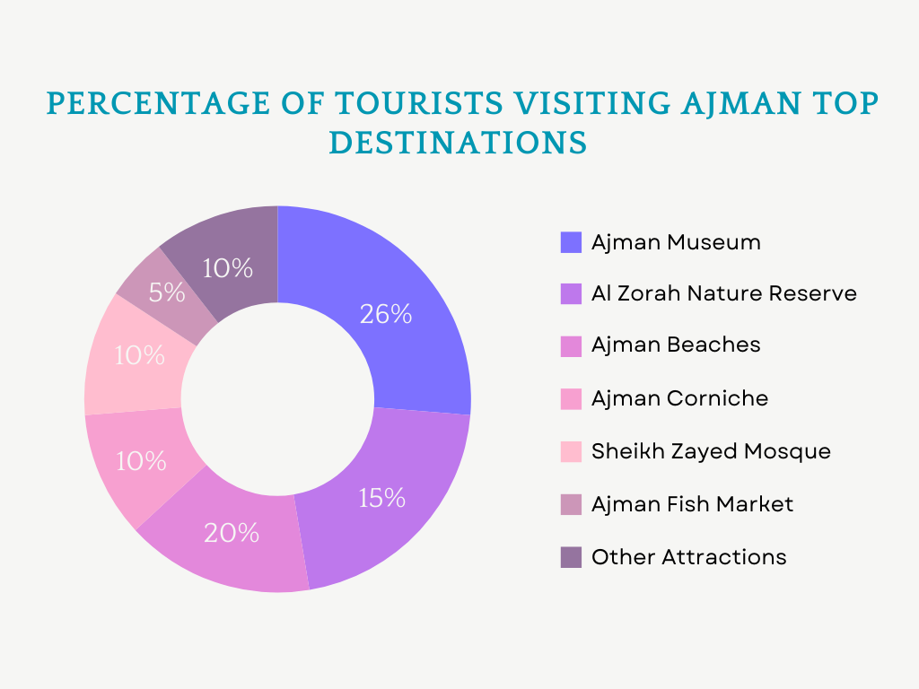 best places to visit in ajman from instauaevisa