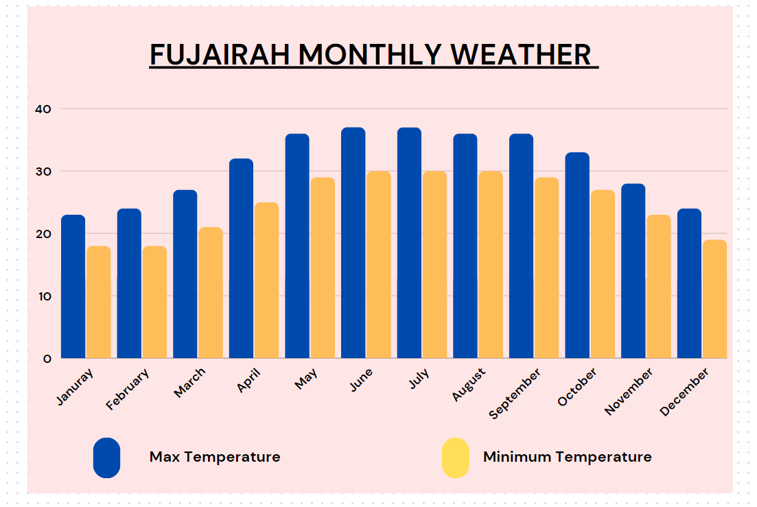 best time to visit fujairah from instauaevisa