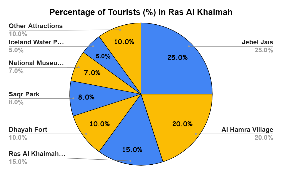 tourist percentage in ras al khaimah from instauaevisa