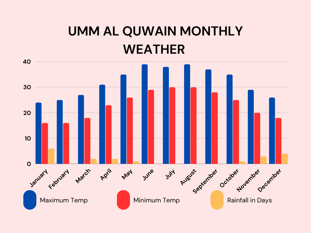 umm al quwain monthly weather report from instauaevisa