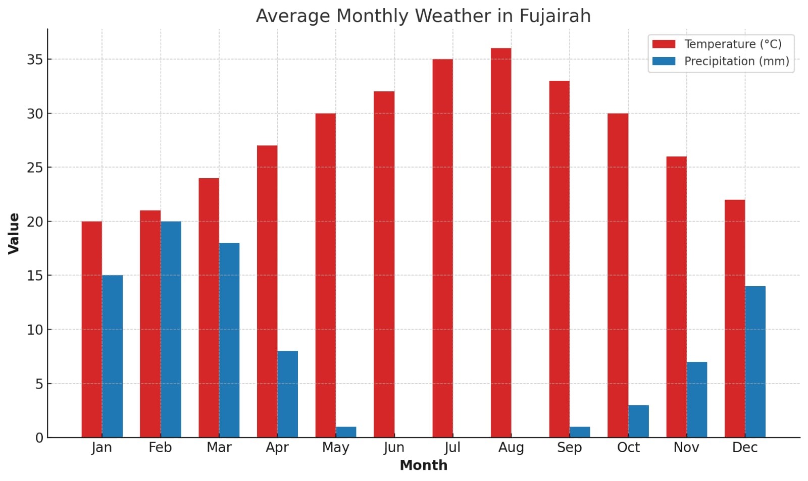 best month weather to visit fujairah from instauaevisa