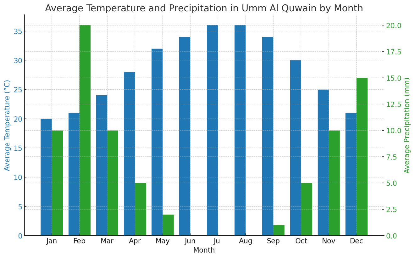 best month to visit in umm al quwain